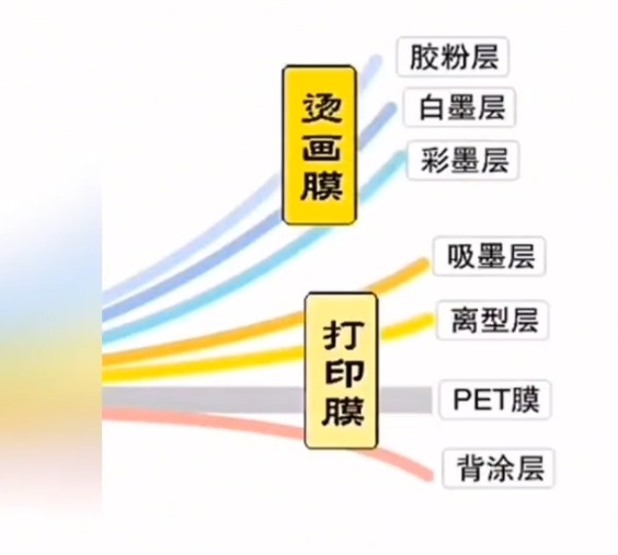 How to solve the problem of oil and water return in DTF heat transfer